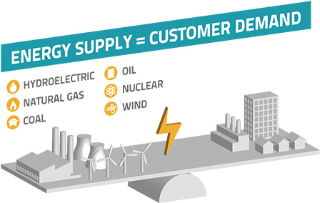 Diagram: Energy supply = customer demand